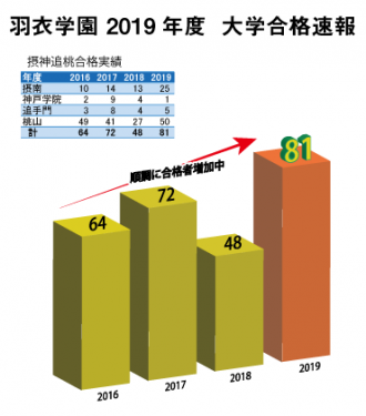 2019年大学合格実績速報（摂神追桃版）3/6更新